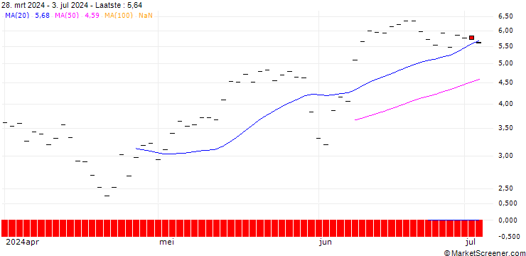 Grafiek HSBC/CALL/CROWDSTRIKE HOLDINGS A/500/0.1/16.01.26