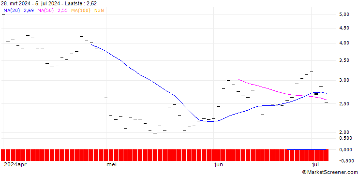 Grafiek HSBC/CALL/NORWEGIAN CRUISE LINE/27/1/18.12.26