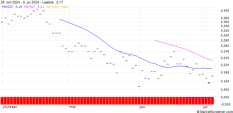 Grafiek BANK VONTOBEL/PUT/T-MOBILE US/140/0.1/20.12.24