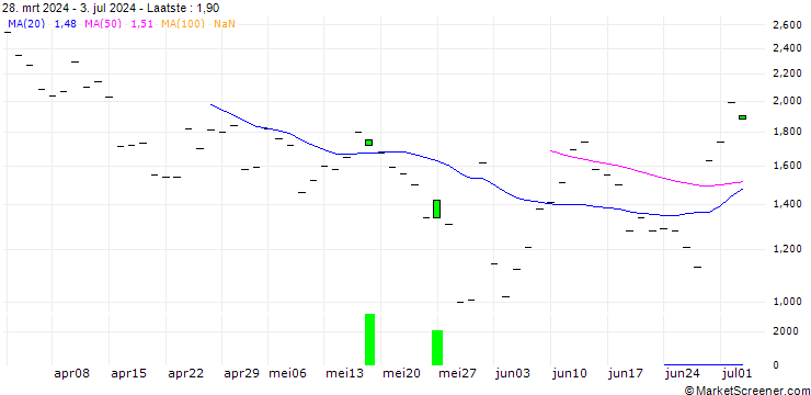 Grafiek BANK VONTOBEL/CALL/ZSCALER/210/0.1/20.12.24
