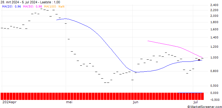 Grafiek BANK VONTOBEL/PUT/MERCADOLIBRE/1500/0.01/20.12.24