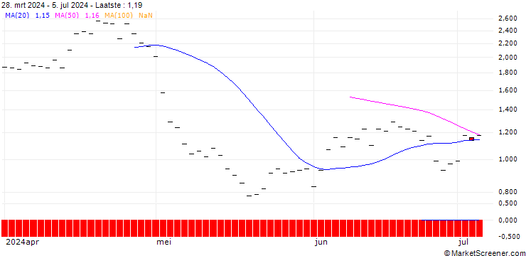 Grafiek BANK VONTOBEL/PUT/MERCADOLIBRE/1550/0.01/20.12.24