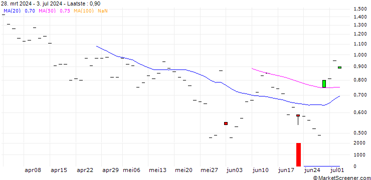 Grafiek BANK VONTOBEL/CALL/ZSCALER/250/0.1/20.12.24