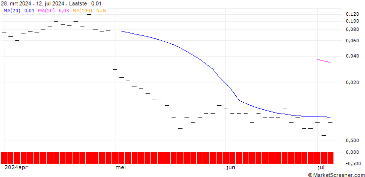 Grafiek PUT/PINTEREST/25/0.1/20.09.24