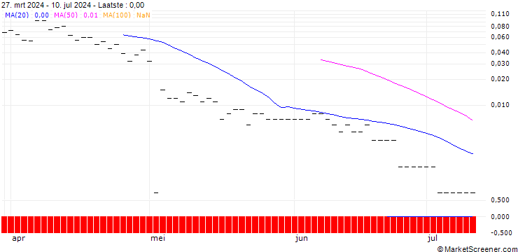 Grafiek BANK VONTOBEL/CALL/DAIMLER TRUCK HOLDING/56/0.1/20.09.24