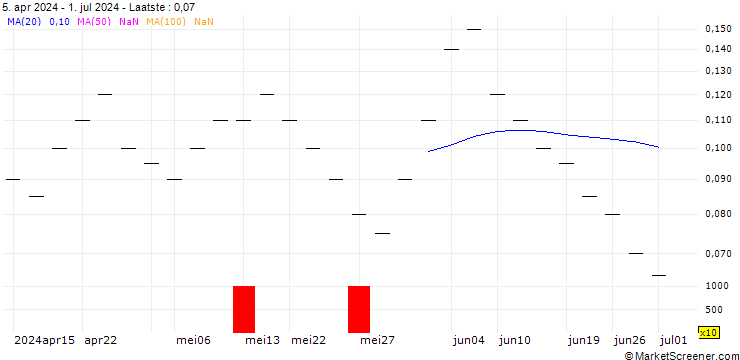 Grafiek ZKB/CALL/NESTLÉ SA/114/0.1/28.03.25