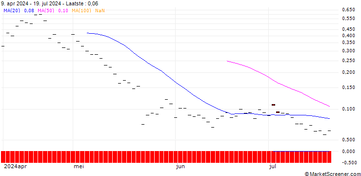 Grafiek BANK VONTOBEL/PUT/ANALOG DEVICES/150/0.1/20.12.24