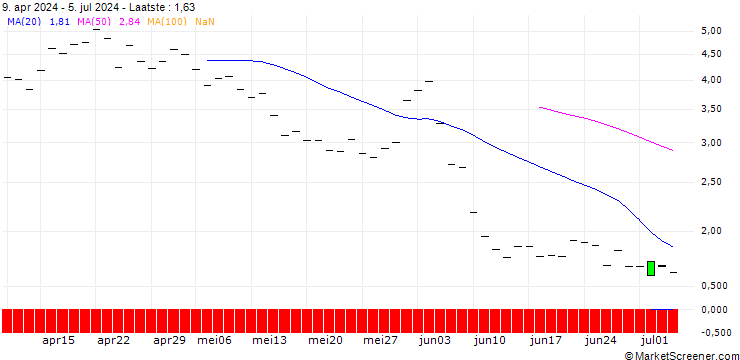 Grafiek BANK VONTOBEL/PUT/CROWDSTRIKE HOLDINGS A/300/0.1/21.03.25