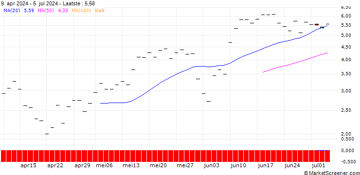 Grafiek BANK VONTOBEL/CALL/CROWDSTRIKE HOLDINGS A/400/0.1/21.03.25