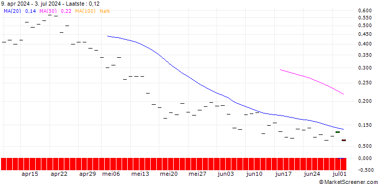 Grafiek BANK VONTOBEL/PUT/THE TRADE DESK A/64/0.1/20.12.24