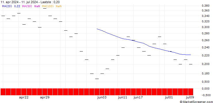 Grafiek ZKB/PUT/RENAULT/50/0.05/31.12.24