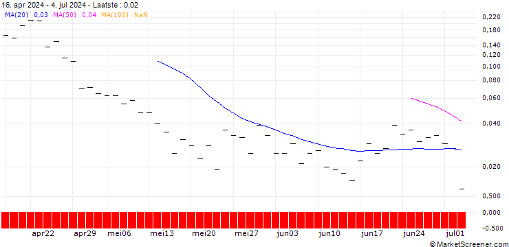 Grafiek BANK VONTOBEL/PUT/ON SEMICONDUCTOR/48/0.1/20.09.24