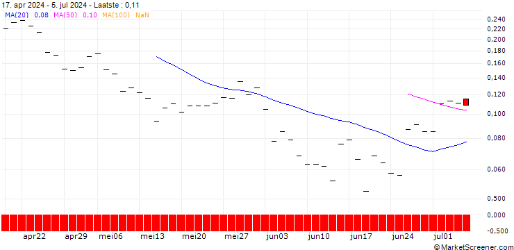 Grafiek PUT/STRABAG/37.5/0.1/20.09.24