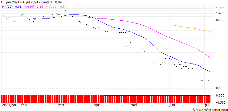 Grafiek BNP PARIBAS ARBITRAGE/PUT/ALPHABET C/130/0.2/20.09.24