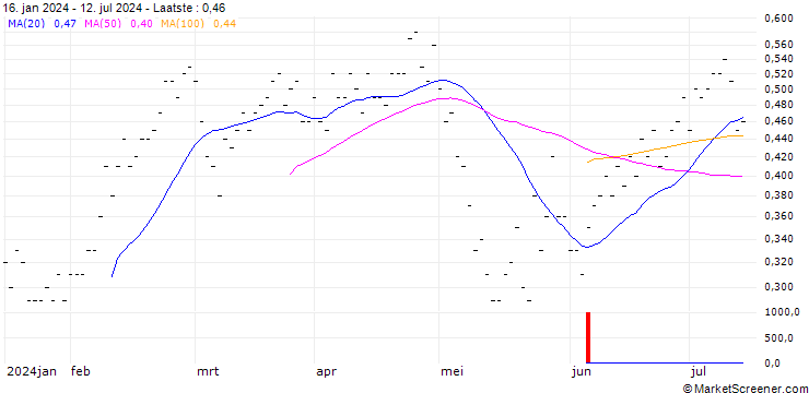Grafiek BNP PARIBAS ARBITRAGE/PUT/CORP. ACCIONA ENERGIAS RENOVABLES/24/0.1/20.09.24