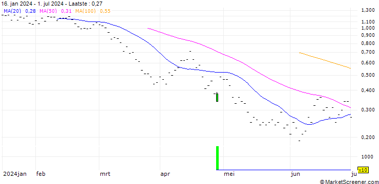 Grafiek BNP PARIBAS ARBITRAGE/PUT/IBEX 35/10900/0.001/20.09.24