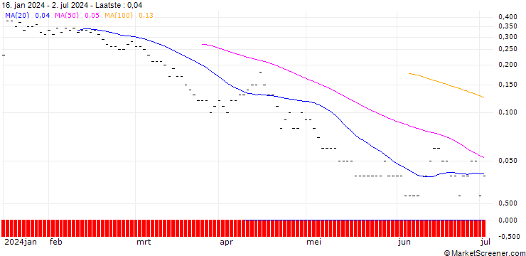 Grafiek BNP PARIBAS ARBITRAGE/PUT/IBEX 35/9200/0.001/20.09.24