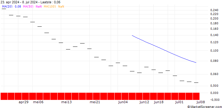 Grafiek UBS/PUT/ABB LTD/42.005/0.2/20.09.24