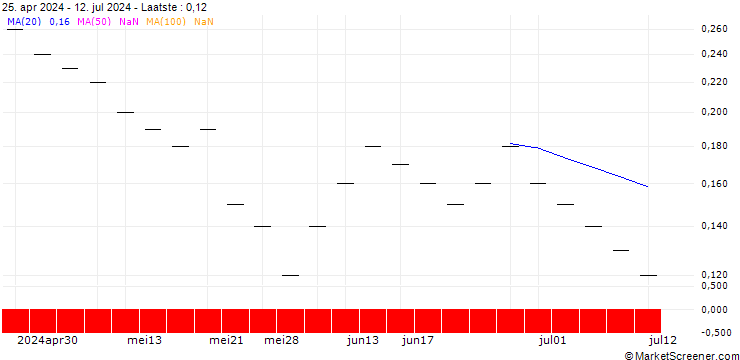 Grafiek ZKB/PUT/RENAULT/46/0.05/31.12.24