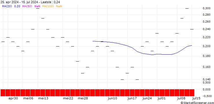 Grafiek ZKB/CALL/SANOFI/92/0.05/27.09.24