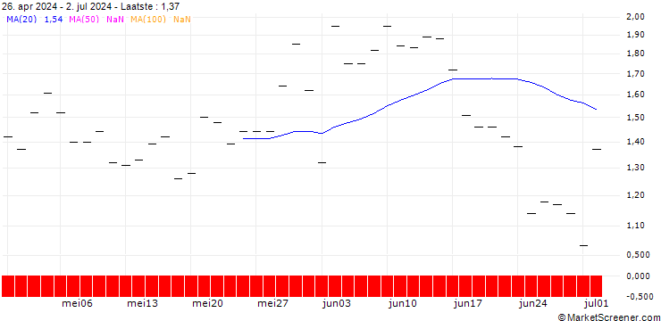 Grafiek BANK VONTOBEL/PUT/WASTE MANAGEMENT/220/0.1/20.12.24