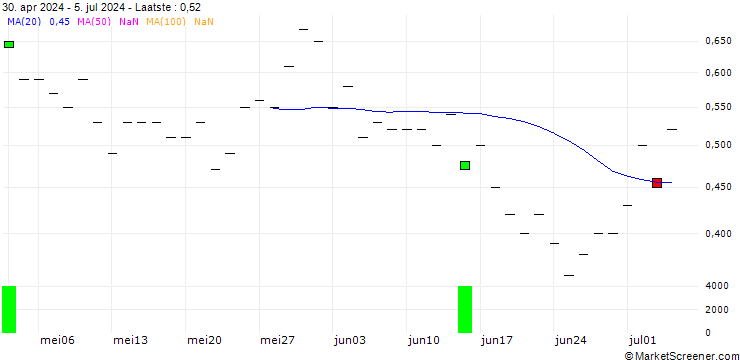 Grafiek BANK VONTOBEL/PUT/COLGATE-PALMOLIVE/95/0.1/20.06.25