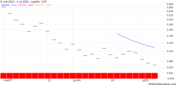 Grafiek UBS/PUT/ABB LTD/44.005/0.2/20.09.24