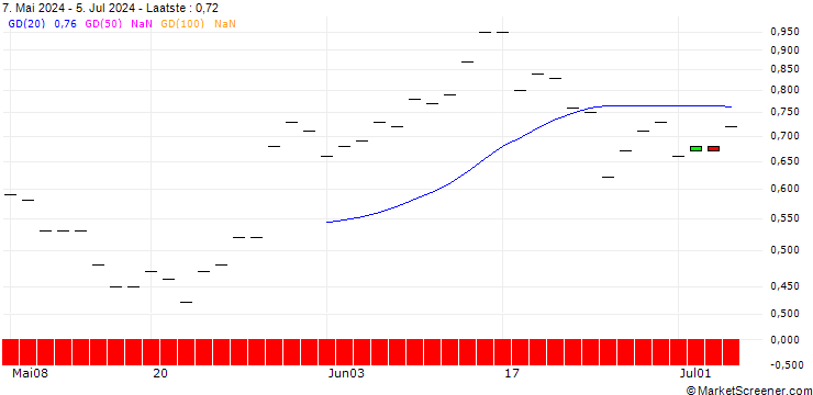 Grafiek BANK VONTOBEL/PUT/TYSON FOODS `A`/64/0.1/20.09.24