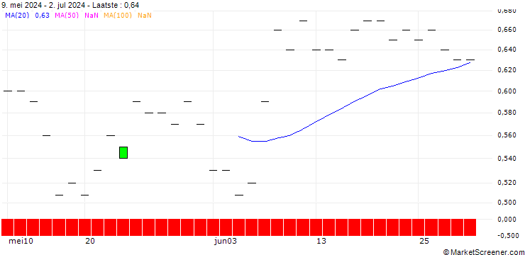 Grafiek SG/PUT/VONOVIA SE/30/0.1/19.12.25