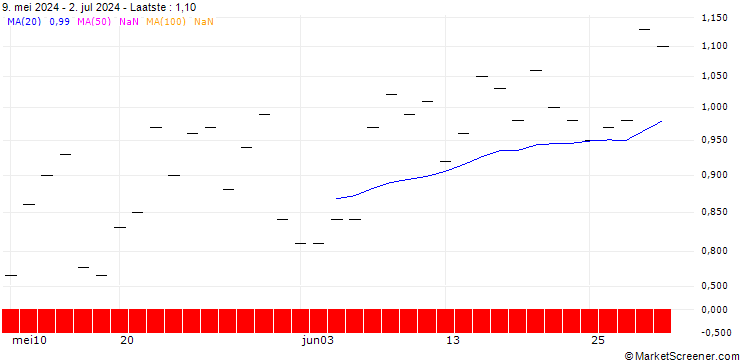 Grafiek SG/PUT/OERSTED/450/0.1/20.09.24