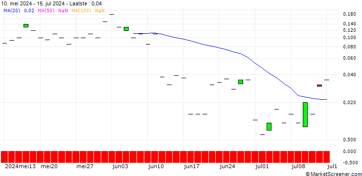 Grafiek SG/CALL/NEXTERA ENERGY/88/0.1/20.09.24