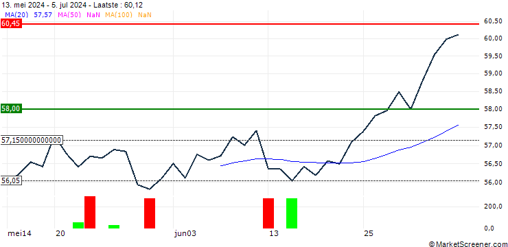 Grafiek Xtrackers Nikkei 225 UCITS ETF 2D - EUR Hedged