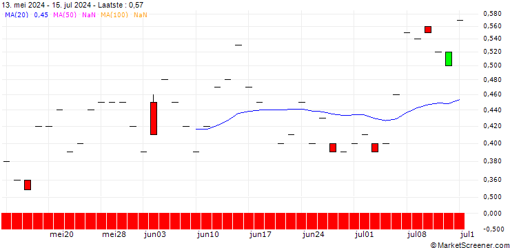 Grafiek BNP/PUT/HSBC HOLDINGS/700/1/20.09.24