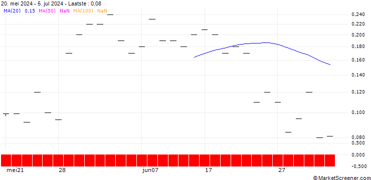 Grafiek JP MORGAN/PUT/NASDAQ/60/0.1/19.07.24