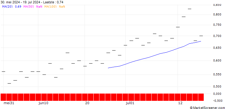 Grafiek SG/PUT/DELTA AIR LINES/50/0.1/20.06.25