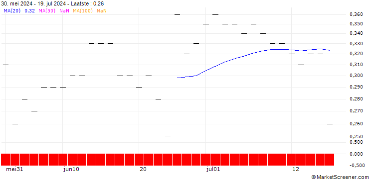 Grafiek SG/PUT/GENERAL MILLS/60/0.1/20.06.25