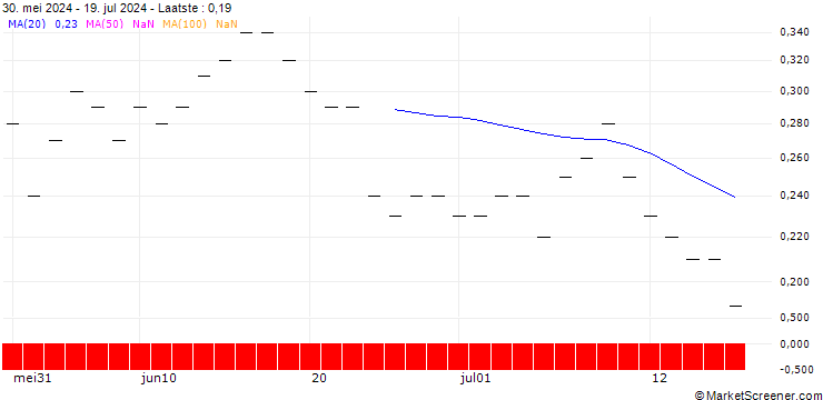 Grafiek SG/PUT/EXXON MOBIL/90/0.1/20.06.25