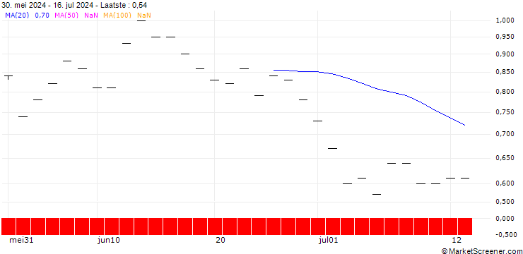 Grafiek SG/PUT/JPMORGAN CHASE/180/0.1/20.06.25