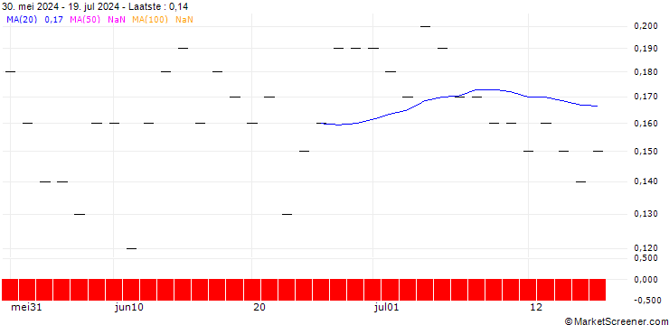 Grafiek SG/PUT/T-MOBILE US/120/0.1/20.06.25