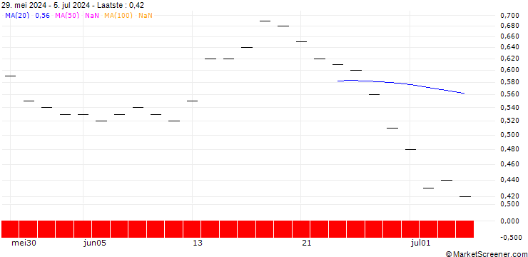Grafiek SG/PUT/ROKU A/50/0.1/17.01.25