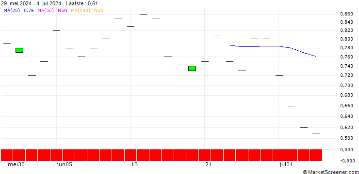 Grafiek SG/PUT/MORGAN STANLEY/100/0.1/17.01.25