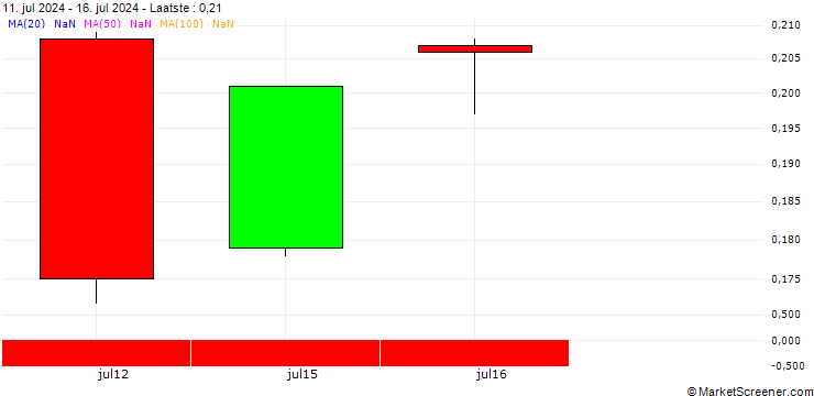 Grafiek BANK VONTOBEL/PUT/3M CO/96/0.1/20.09.24