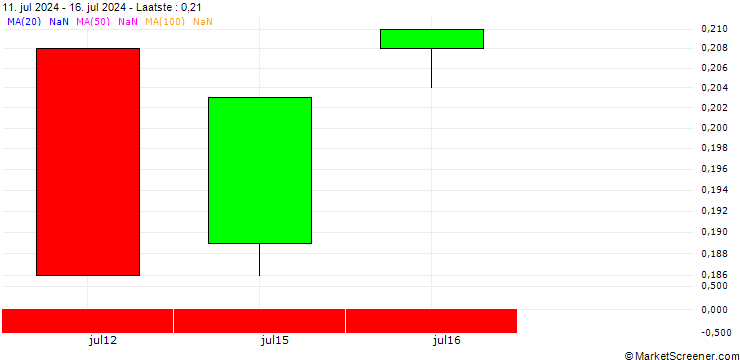 Grafiek BANK VONTOBEL/PUT/3M CO/88/0.1/20.12.24