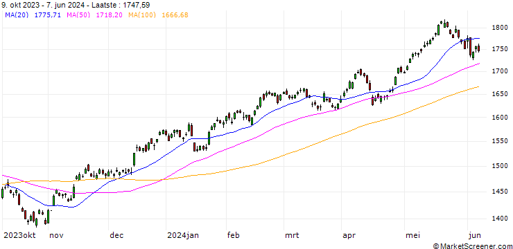 Grafiek NASDAQ AlphaDEX EM NTR Index