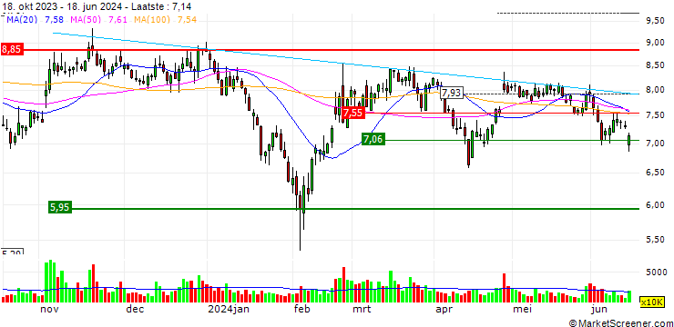 Grafiek Hanyu Group Joint-Stock Co., Ltd.
