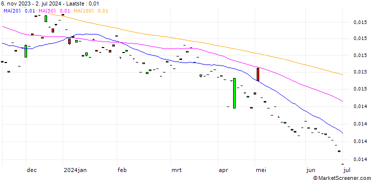 Grafiek Japanese Yen / Fiji Dollar (JPY/FJD)
