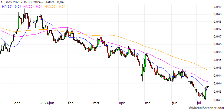 Grafiek Japanese Yen / Danish Krone (JPY/DKK)