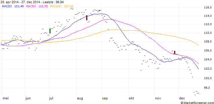 Grafiek Plumb (P) free Market (c/lb) NY