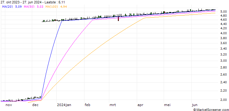Grafiek Dschibuti-Franc / Argentine Peso (DJF/ARS)