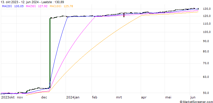 Grafiek Danish Krone / Argentine Peso (DKK/ARS)